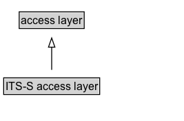 ITS-S access layer Diagram